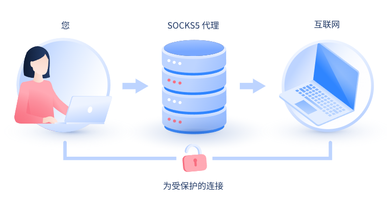 【辽阳代理IP】什么是SOCKS和SOCKS5代理？